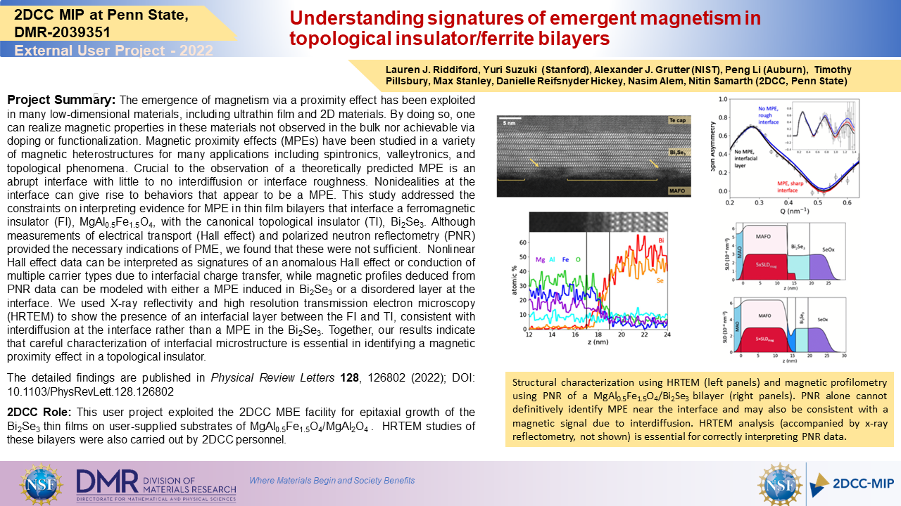 Understanding Signatures Of Emergent Magnetism In Topological